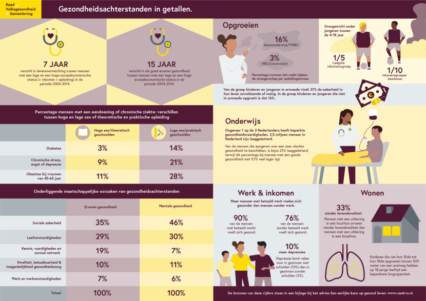Infographic Gezondheidsachterstanden in getallen bij advies Een eerlijke kans op gezond leven