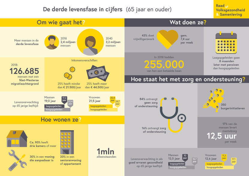 Infographic RVS advies De derde levensfase: het geschenk van de eeuw